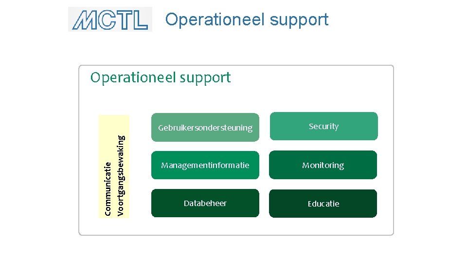 Operationeel support Communicatie Voortgangsbewaking Operationeel support Gebruikersondersteuning Security Managementinformatie Monitoring Databeheer Educatie 