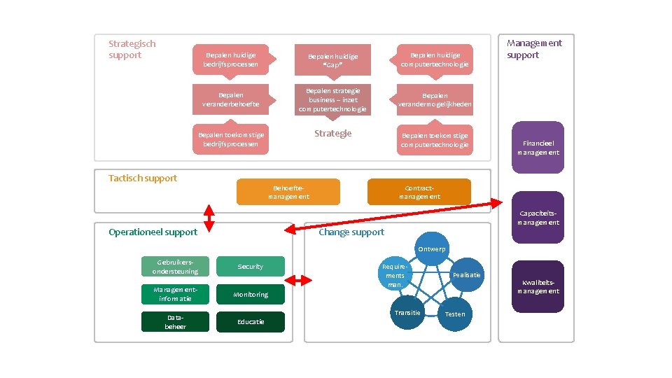 Strategisch support Bepalen huidige bedrijfsprocessen Bepalen huidige “Gap” Bepalen huidige computertechnologie Bepalen veranderbehoefte Bepalen