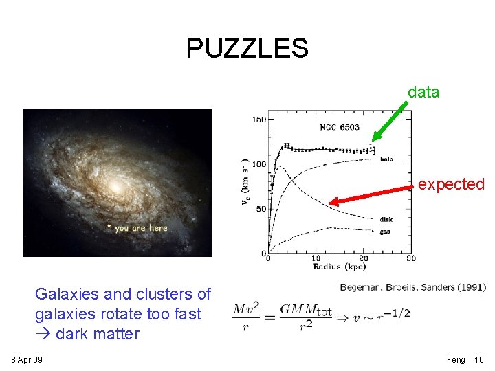 PUZZLES data expected disk ends here Galaxies and clusters of galaxies rotate too fast