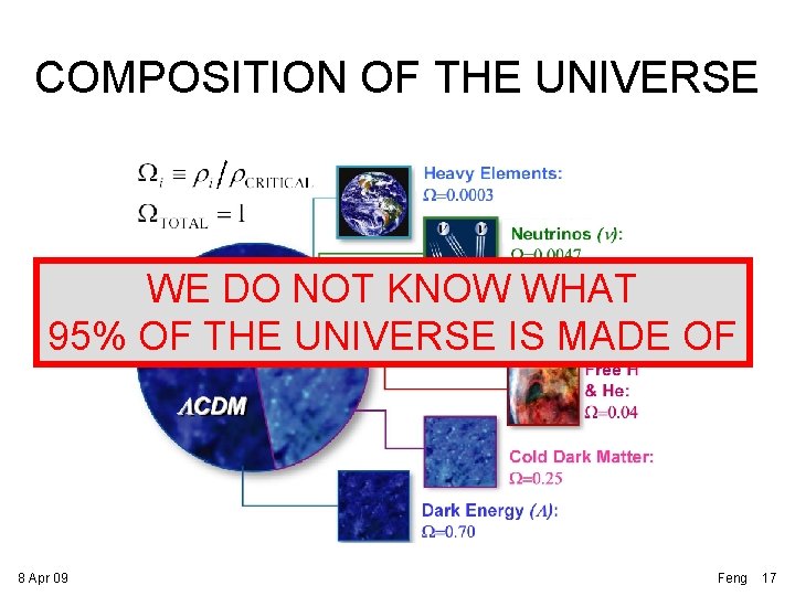 COMPOSITION OF THE UNIVERSE WE DO NOT KNOW WHAT 95% OF THE UNIVERSE IS