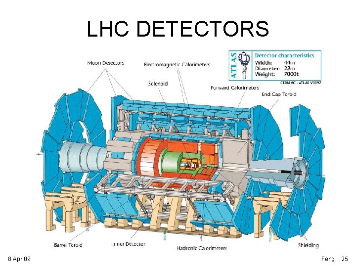 LHC DETECTORS 8 Apr 09 Feng 25 