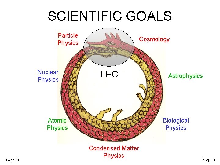 SCIENTIFIC GOALS Particle Physics Nuclear Physics Cosmology LHC Atomic Physics 8 Apr 09 Astrophysics