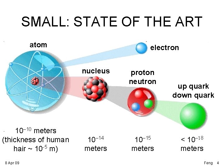 SMALL: STATE OF THE ART atom electron nucleus 10 -10 meters (thickness of human