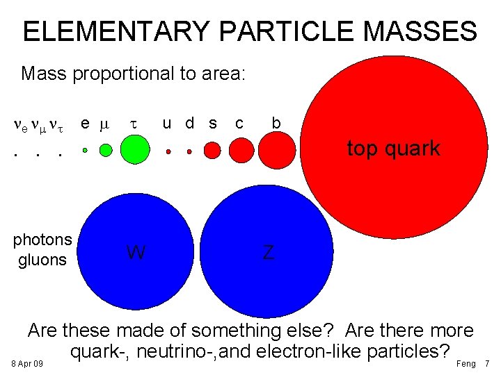 ELEMENTARY PARTICLE MASSES Mass proportional to area: ne nm nt e m t u