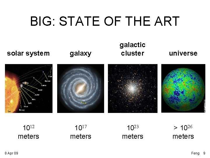 BIG: STATE OF THE ART solar system galaxy galactic cluster 1012 meters 1017 meters