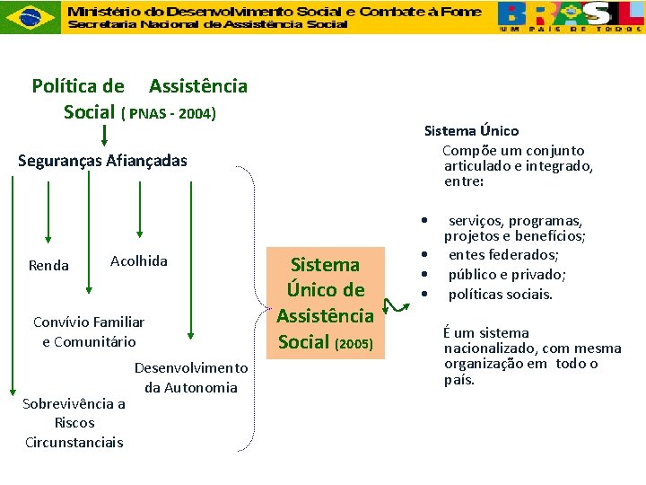Política de Assistência Social ( PNAS - 2004) Sistema Único Compõe um conjunto articulado