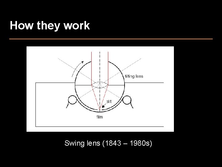 How they work Swing lens (1843 – 1980 s) 