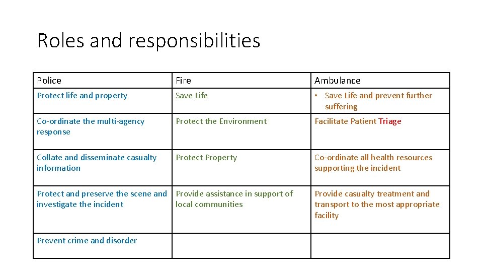 Roles and responsibilities Police Fire Ambulance Protect life and property Save Life • Save