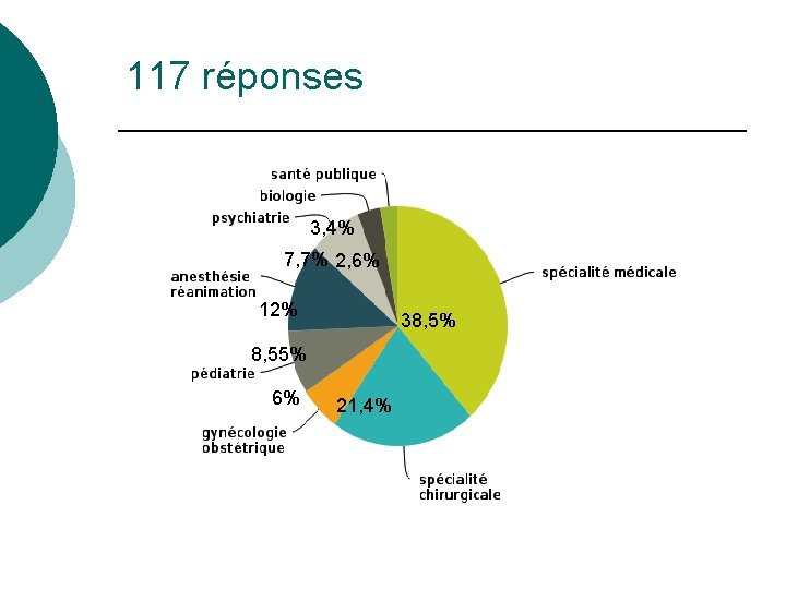 117 réponses 3, 4% 7, 7% 2, 6% 12% 38, 5% 8, 55% 6%