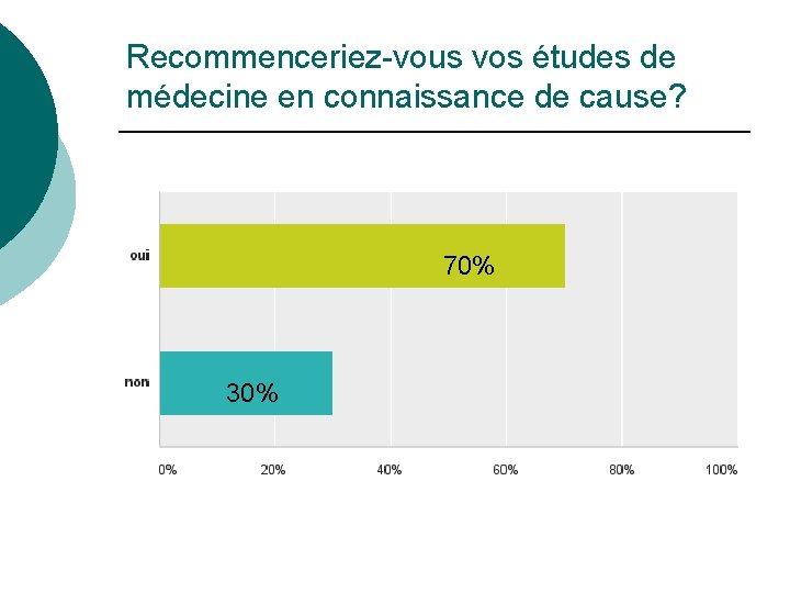 Recommenceriez-vous vos études de médecine en connaissance de cause? 70% 30% 