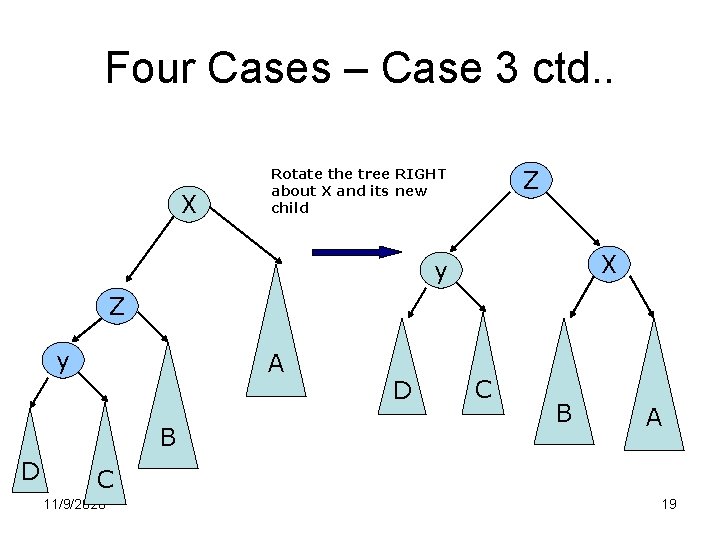Four Cases – Case 3 ctd. . X Z Rotate the tree RIGHT about Four Cases – Case 3 ctd. . X Z Rotate the tree RIGHT about