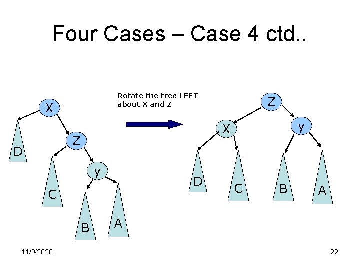 Four Cases – Case 4 ctd. . Rotate the tree LEFT about X and Four Cases – Case 4 ctd. . Rotate the tree LEFT about X and