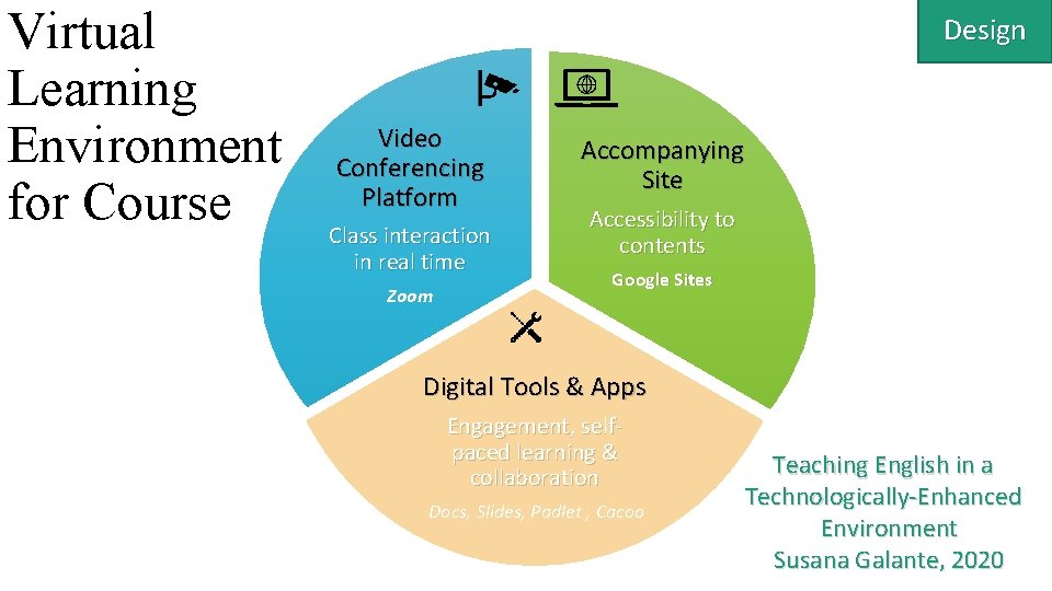 Virtual Learning Environment for Course Design Video Conferencing Platform Class interaction in real time