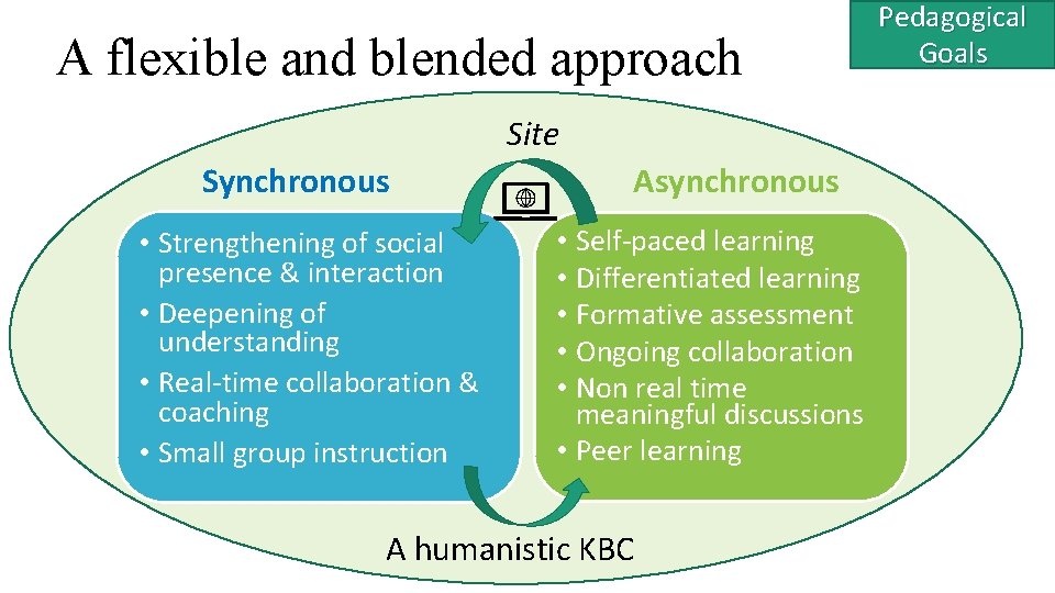 A flexible and blended approach Site Synchronous • Strengthening of social presence & interaction