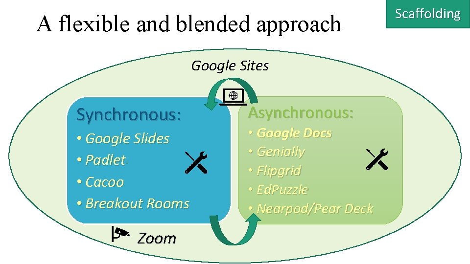 A flexible and blended approach Google Sites Synchronous: • Google Slides • Padlet •