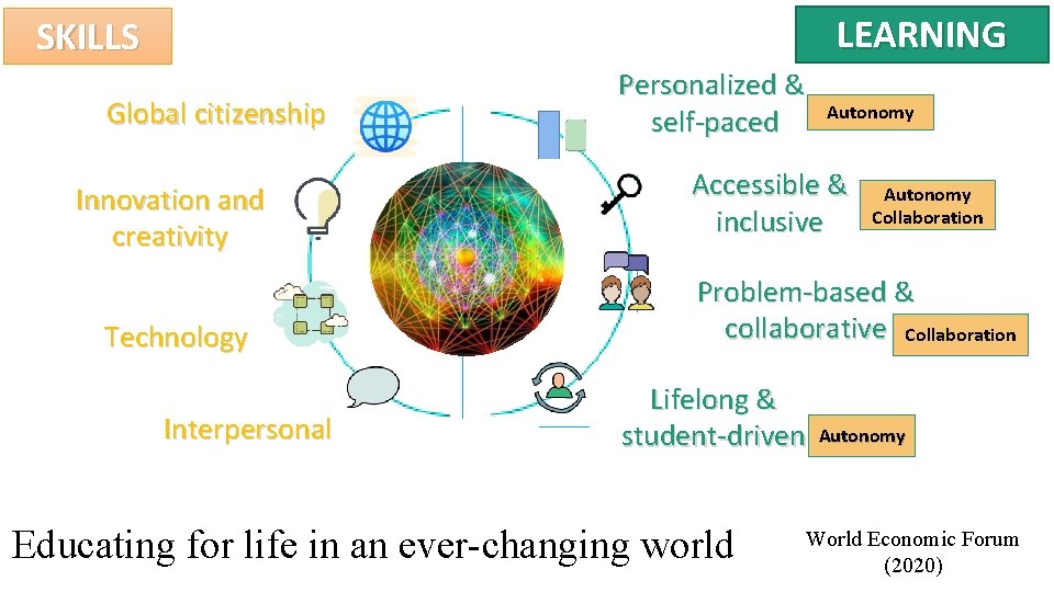 LEARNING SKILLS Global citizenship Innovation and creativity Technology Interpersonal Personalized & self-paced Autonomy Accessible