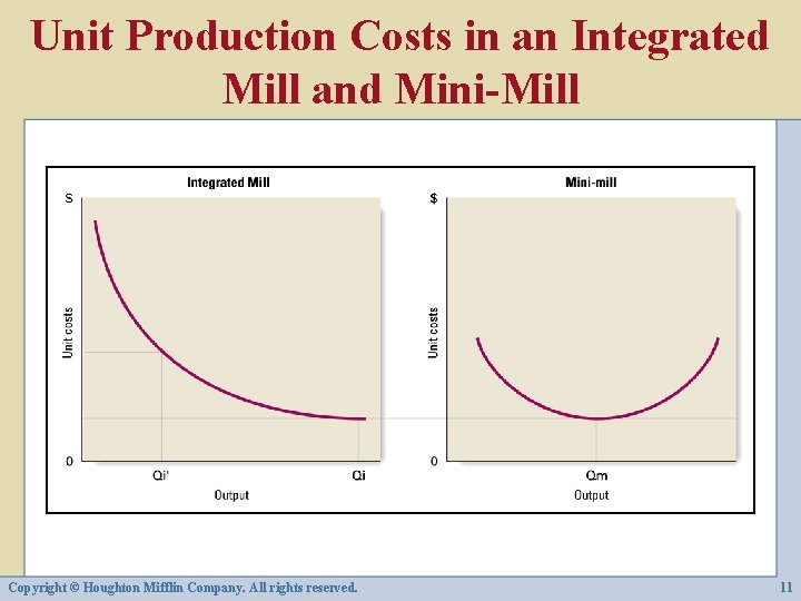 Unit Production Costs in an Integrated Mill and Mini-Mill Copyright © Houghton Mifflin Company.