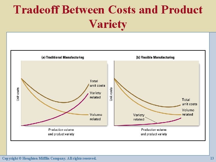 Tradeoff Between Costs and Product Variety Copyright © Houghton Mifflin Company. All rights reserved.