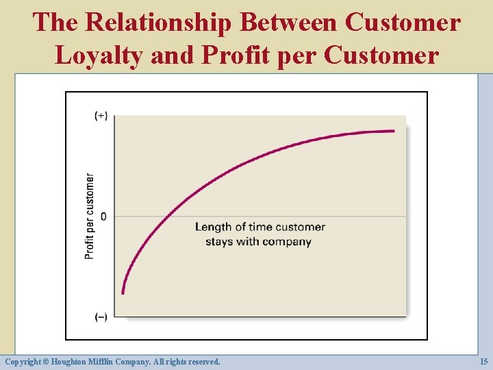 The Relationship Between Customer Loyalty and Profit per Customer Copyright © Houghton Mifflin Company.