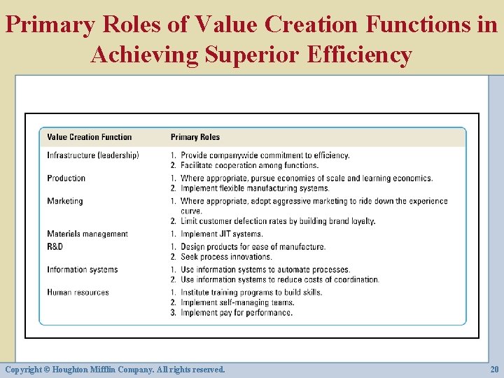 Primary Roles of Value Creation Functions in Achieving Superior Efficiency Copyright © Houghton Mifflin