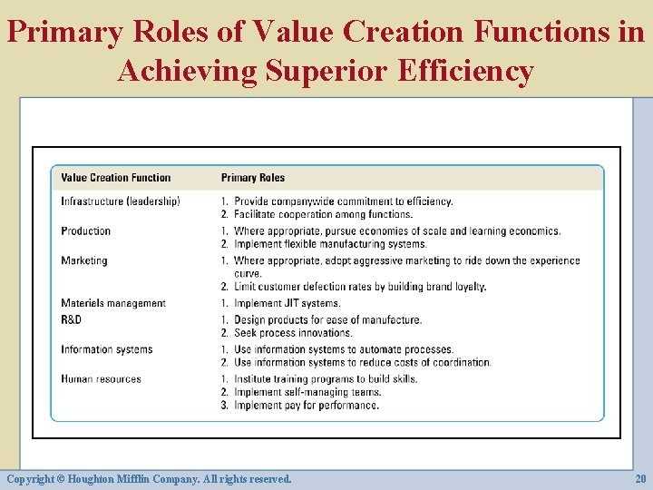 Primary Roles of Value Creation Functions in Achieving Superior Efficiency Copyright © Houghton Mifflin