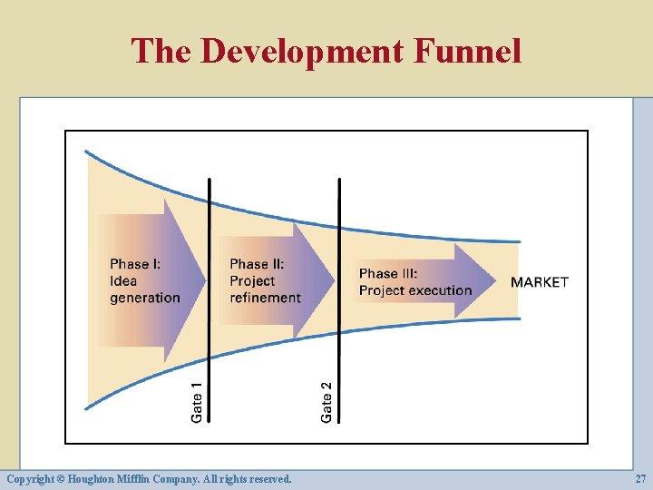 The Development Funnel Copyright © Houghton Mifflin Company. All rights reserved. 27 