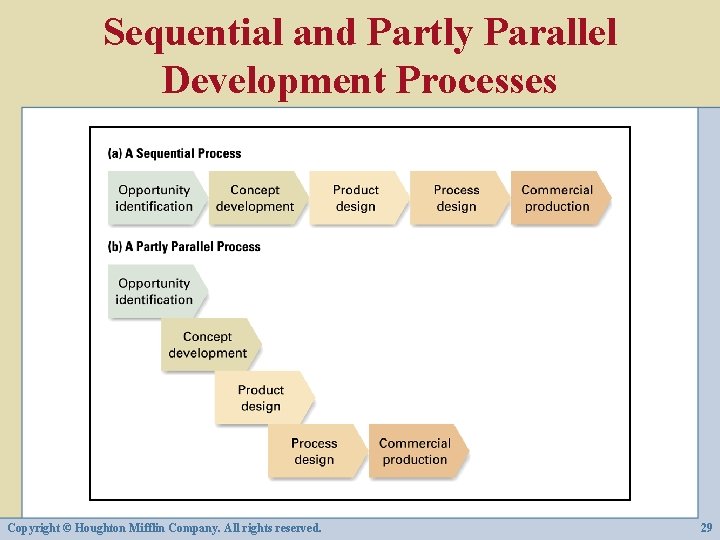 Sequential and Partly Parallel Development Processes Copyright © Houghton Mifflin Company. All rights reserved.