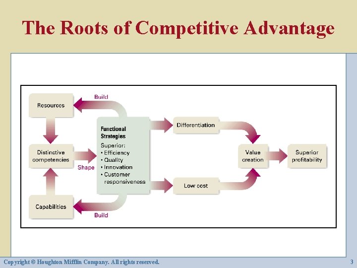 The Roots of Competitive Advantage Copyright © Houghton Mifflin Company. All rights reserved. 3