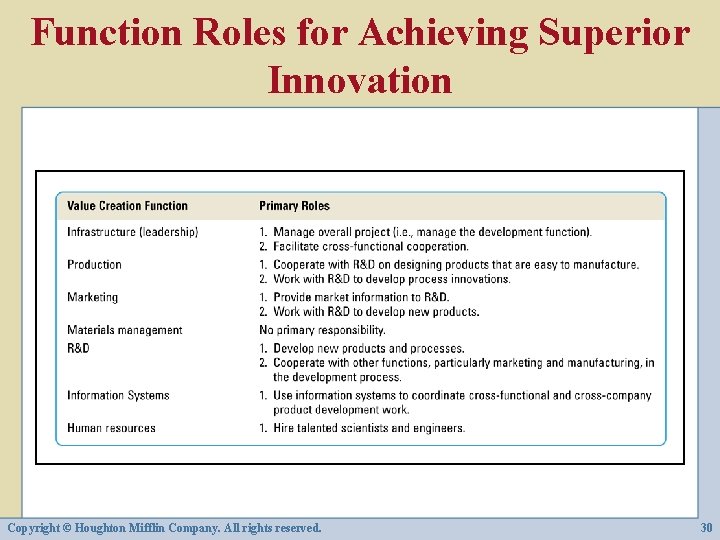 Function Roles for Achieving Superior Innovation Copyright © Houghton Mifflin Company. All rights reserved.