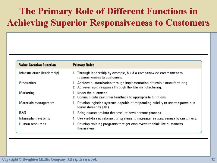 The Primary Role of Different Functions in Achieving Superior Responsiveness to Customers Copyright ©