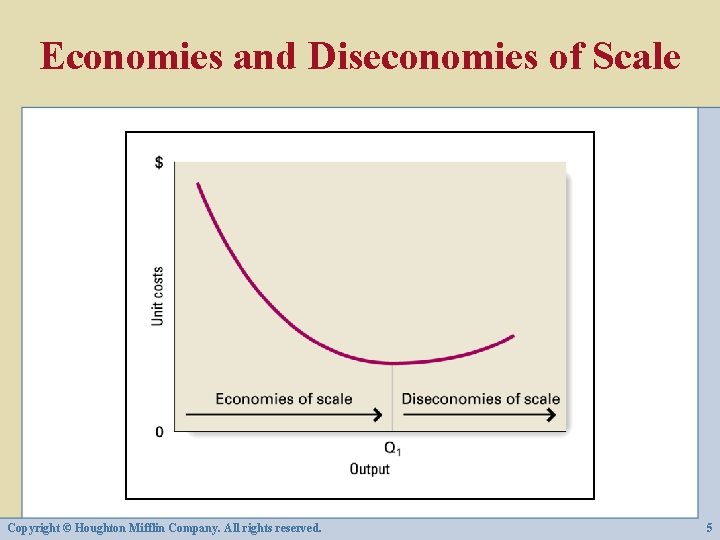Economies and Diseconomies of Scale Copyright © Houghton Mifflin Company. All rights reserved. 5