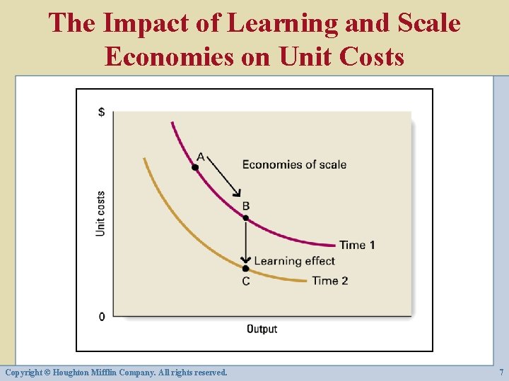The Impact of Learning and Scale Economies on Unit Costs Copyright © Houghton Mifflin