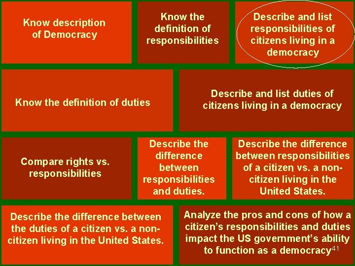 Know description of Democracy Know the definition of responsibilities Know the definition of duties