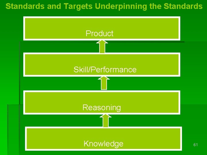 Standards and Targets Underpinning the Standards Product Skill/Performance Reasoning Knowledge 61 