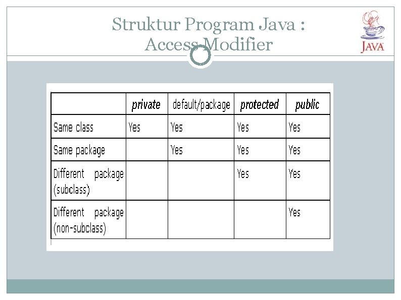 Struktur Program Java : Access Modifier 