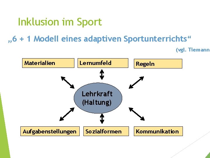 Inklusion im Sport „ 6 + 1 Modell eines adaptiven Sportunterrichts“ (vgl. Tiemann Materialien