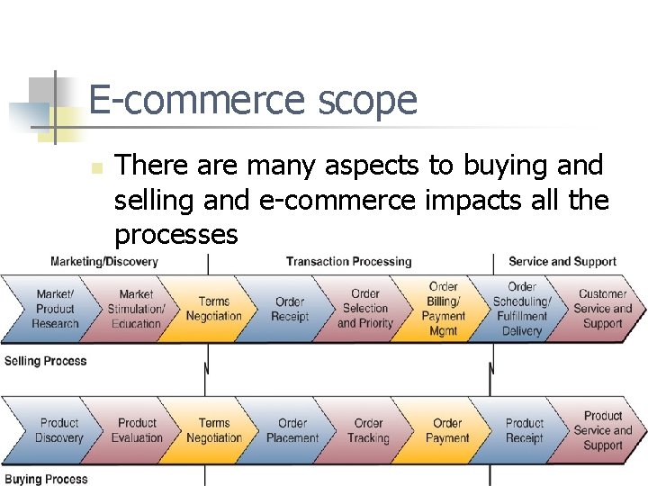 E-commerce scope n There are many aspects to buying and selling and e-commerce impacts