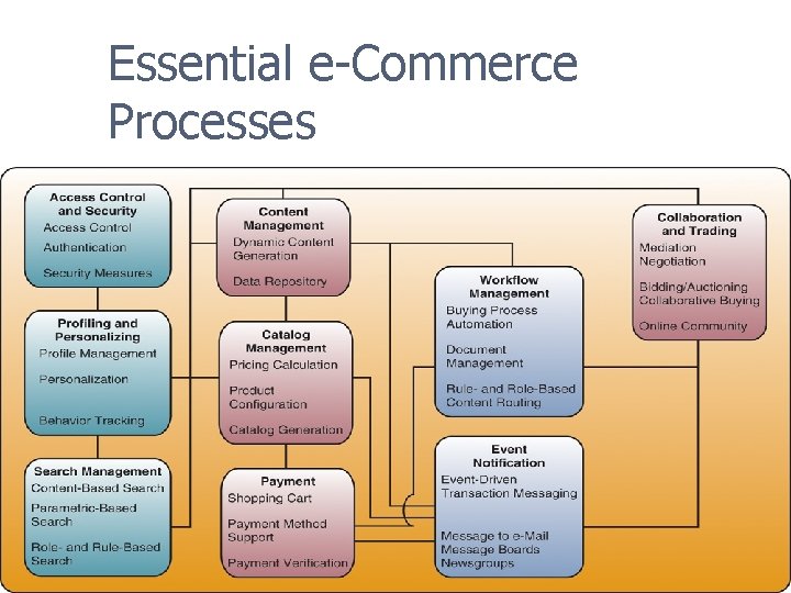 Essential e-Commerce Processes 