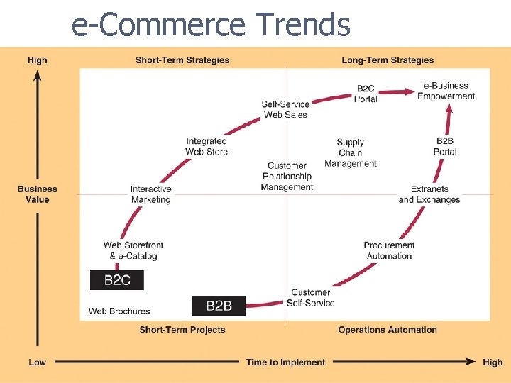 e-Commerce Trends 