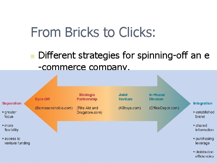 From Bricks to Clicks: n Different strategies for spinning-off an e -commerce company. 