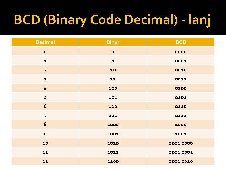 BCD (Binary Code Decimal) - lanj Desimal Biner BCD 0 0 0000 1 1