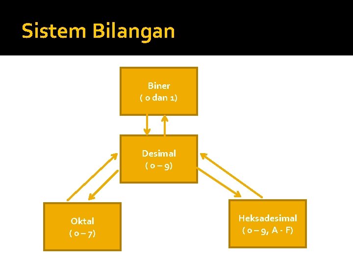 Sistem Bilangan Biner ( 0 dan 1) Desimal ( 0 – 9) Oktal (