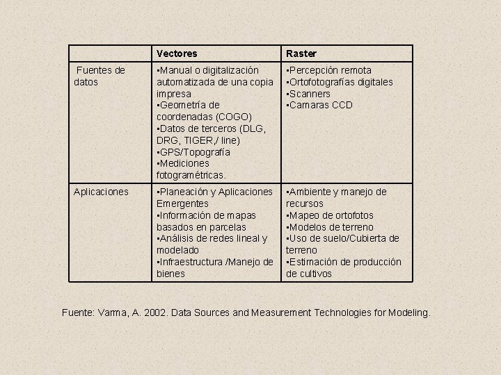 Vectores Raster Fuentes de datos • Manual o digitalización automatizada de una copia impresa