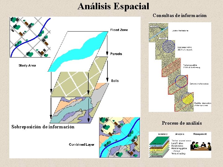 Análisis Espacial Consultas de información Sobreposición de información Proceso de análisis 