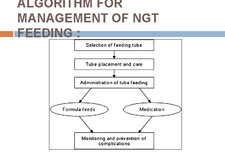 ALGORITHM FOR MANAGEMENT OF NGT FEEDING : 