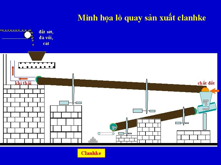 Minh họa lò quay sản xuất clanhke đất sét, đá vôi, cát khí thải