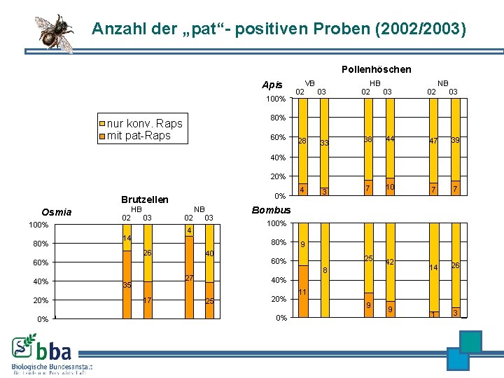Anzahl der „pat“- positiven Proben (2002/2003) Pollenhöschen Apis 100% 02 VB 03 HB 02