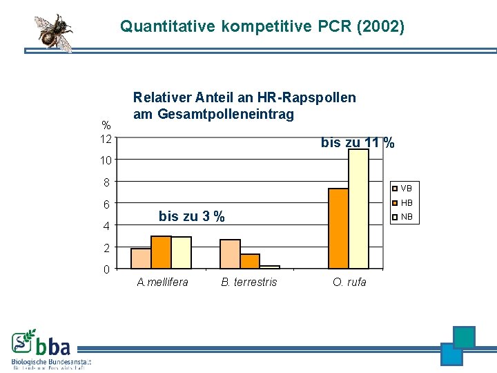 Quantitative kompetitive PCR (2002) % 12 Relativer Anteil an HR-Rapspollen am Gesamtpolleneintrag bis zu