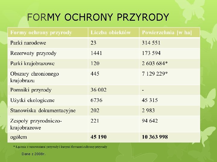 FORMY OCHRONY PRZYRODY Dane z 2008 r. 