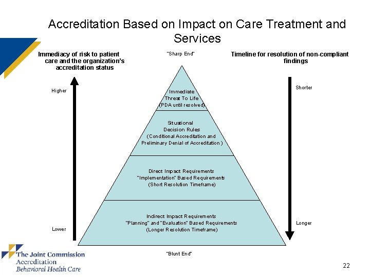 Accreditation Based on Impact on Care Treatment and Services Immediacy of risk to patient